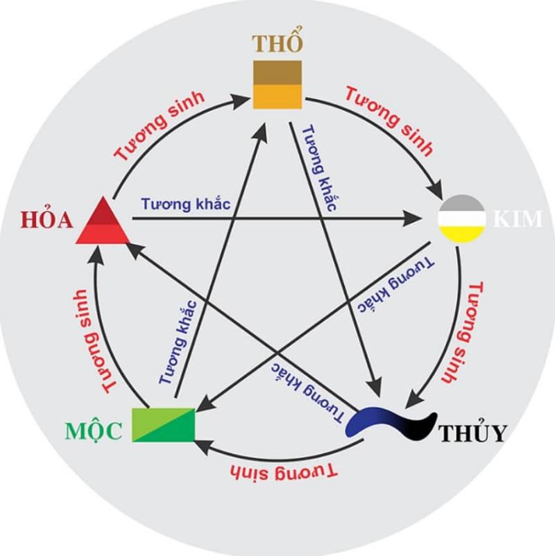 Các biểu tượng của 12 con giáp được sắp xếp để minh họa các cặp xung khắc (ví dụ: Dần và Thân, Tỵ, Hợi được tô màu khác biệt)